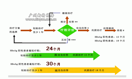 乙肝治疗最新进展