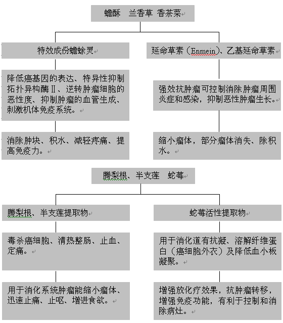 抗癌平丸主要成分分析